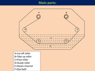 A B
DD
C C
E
F
A=Let off roller
B=Take up roller
C=Free roller
D=Guide roller
E=Steam channel
F=Dye bath
Main parts:
 