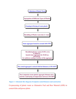 Figure 1 : Schematic flow diagram of of plastic coated bitumen road construction
Collection of Plastic Waste
Segregation of Different Types of Plastics
Cleaning & Drying of waste plastic
Shredding of Plastic waste into 2- 4 mm
Stone aggregate heated to around 160-170o
C
Shredded polymer waste (5-10% w/w)
is added to
heated stone aggregate for 30-40 sec.
and mixed
for uniform coating at surface of the aggregate
The coated aggregate is mixed with hot bitumen at 155-165o
C
The Composite (waste plastic aggregate bitumen mix)
used for road laying at temperature between 110-140o
C
Co-processing of plastic waste as Alternative Fuel and Raw Material (AFR) in
cement kilns and power plants
 