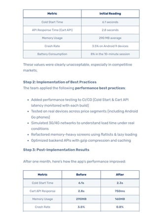 A QA Engineer’s Guide to Mobile Performance Testing Best Practices | PDF