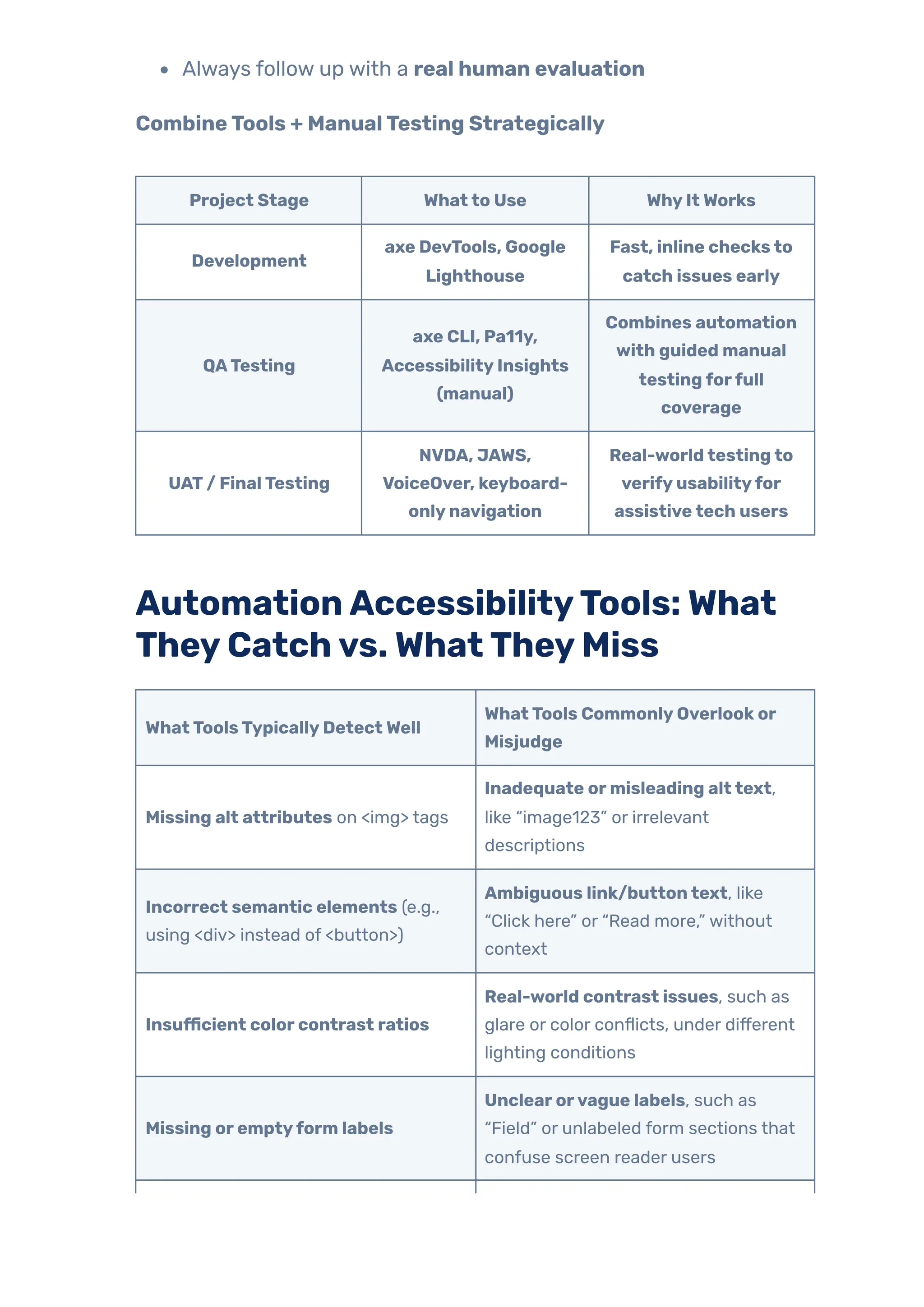 Always follow up with a real human evaluation
CombineTools + ManualTesting Strategically
Project Stage Whatto Use WhyItWorks
Development
axe DevTools, Google
Lighthouse
Fast, inline checksto
catch issues early
QATesting
axe CLI, Pa11y,
AccessibilityInsights
(manual)
Combines automation
with guided manual
testingforfull
coverage
UAT/ FinalTesting
NVDA, JAWS,
VoiceOver, keyboard-
onlynavigation
Real-worldtestingto
verifyusabilityfor
assistivetech users
AutomationAccessibilityTools:What
TheyCatchvs.WhatTheyMiss
WhatToolsTypicallyDetectWell
WhatTools CommonlyOverlookor
Misjudge
Missing alt attributes on <img> tags
Inadequate ormisleading alttext,
like “image123” or irrelevant
descriptions
Incorrect semantic elements (e.g.,
using <div> instead of <button>)
Ambiguous link/buttontext, like
“Click here” or “Read more,” without
context
Insufficient colorcontrast ratios
Real-world contrast issues, such as
glare or color conflicts, under different
lighting conditions
Missing oremptyform labels
Unclearorvague labels, such as
“Field” or unlabeled form sections that
confuse screen reader users
 