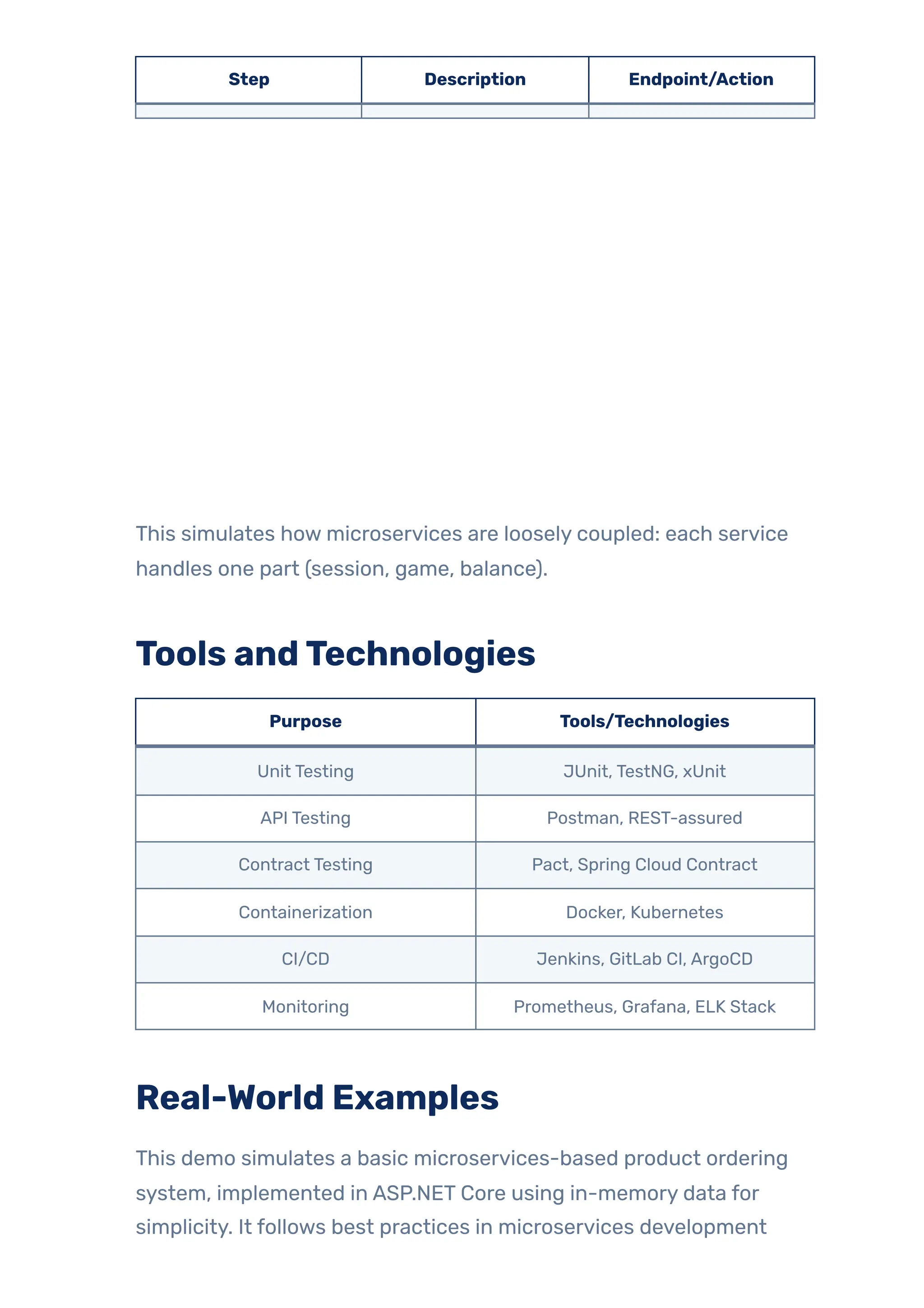 Step Description Endpoint/Action
This simulates how microservices are loosely coupled: each service
handles one part (session, game, balance).
Tools andTechnologies
Purpose Tools/Technologies
Unit Testing JUnit, TestNG, xUnit
API Testing Postman, REST-assured
Contract Testing Pact, Spring Cloud Contract
Containerization Docker, Kubernetes
CI/CD Jenkins, GitLab CI, ArgoCD
Monitoring Prometheus, Grafana, ELK Stack
Real-World Examples
This demo simulates a basic microservices-based product ordering
system, implemented in ASP.NET Core using in-memory data for
simplicity. It follows best practices in microservices development
 