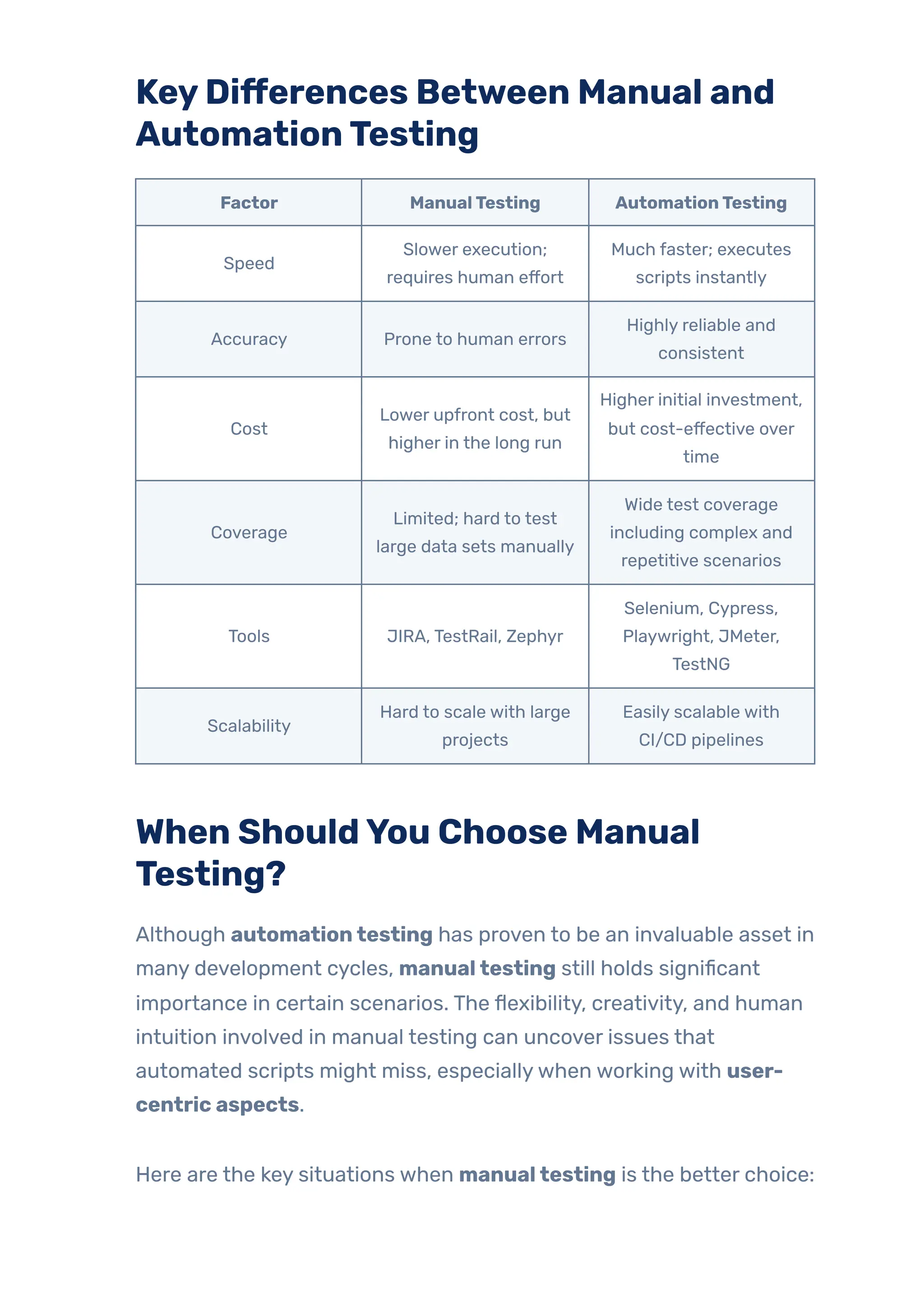 KeyDifferences Between Manual and
AutomationTesting
Factor ManualTesting AutomationTesting
Speed
Slower execution;
requires human effort
Much faster; executes
scripts instantly
Accuracy Prone to human errors
Highly reliable and
consistent
Cost
Lower upfront cost, but
higher in the long run
Higher initial investment,
but cost-effective over
time
Coverage
Limited; hard to test
large data sets manually
Wide test coverage
including complex and
repetitive scenarios
Tools JIRA, TestRail, Zephyr
Selenium, Cypress,
Playwright, JMeter,
TestNG
Scalability
Hard to scale with large
projects
Easily scalable with
CI/CD pipelines
When ShouldYou Choose Manual
Testing?
Although automationtesting has proven to be an invaluable asset in
many development cycles, manualtesting still holds significant
importance in certain scenarios. The flexibility, creativity, and human
intuition involved in manual testing can uncover issues that
automated scripts might miss, especiallywhen working with user-
centric aspects.
Here are the key situations when manualtesting is the better choice:
 