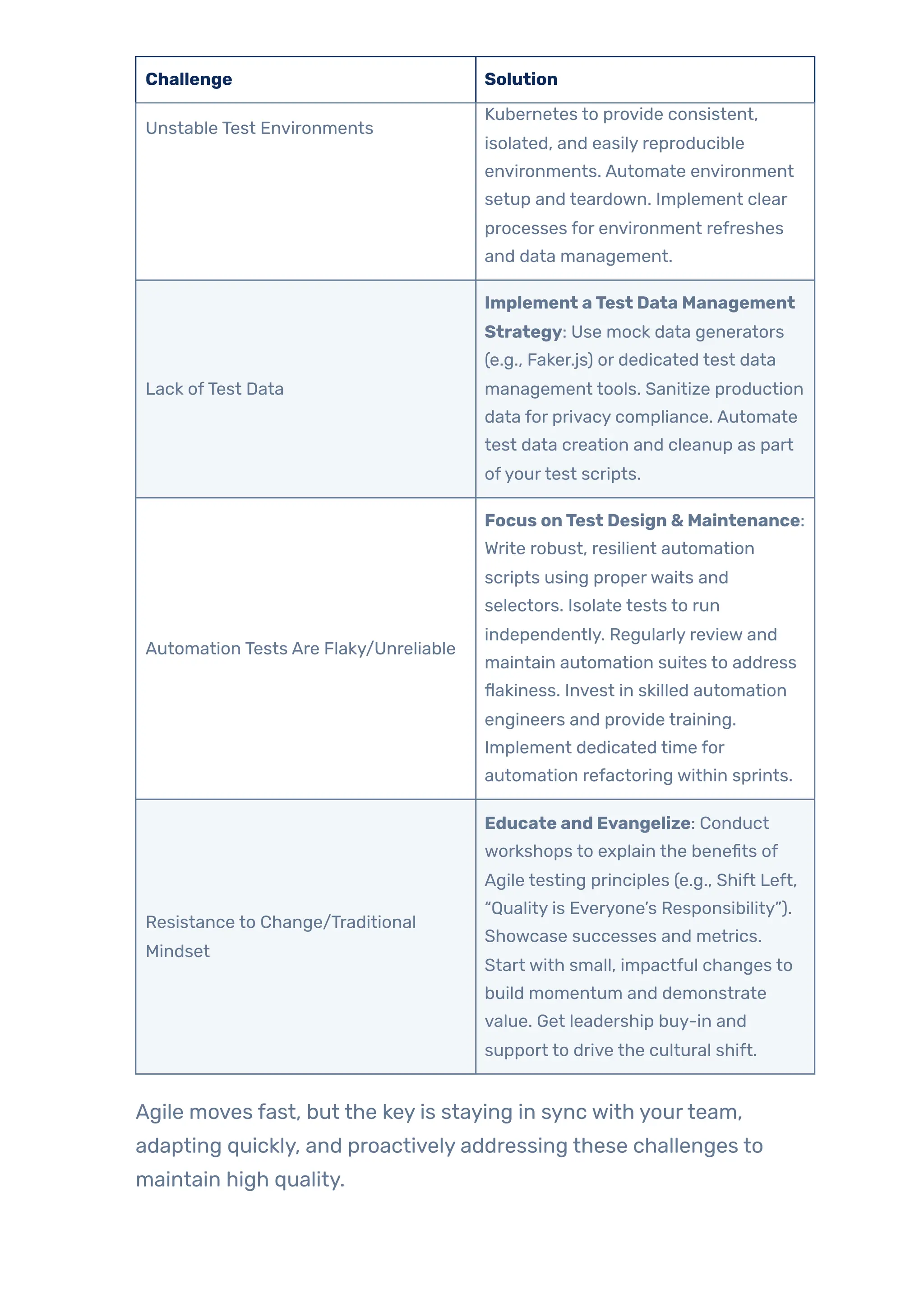Challenge Solution
Unstable Test Environments
Kubernetes to provide consistent,
isolated, and easily reproducible
environments. Automate environment
setup and teardown. Implement clear
processes for environment refreshes
and data management.
Lack ofTest Data
Implement aTest Data Management
Strategy: Use mock data generators
(e.g., Faker.js) or dedicated test data
management tools. Sanitize production
data for privacy compliance. Automate
test data creation and cleanup as part
ofyourtest scripts.
Automation Tests Are Flaky/Unreliable
Focus onTest Design & Maintenance:
Write robust, resilient automation
scripts using properwaits and
selectors. Isolate tests to run
independently. Regularly review and
maintain automation suites to address
flakiness. Invest in skilled automation
engineers and provide training.
Implement dedicated time for
automation refactoring within sprints.
Resistance to Change/Traditional
Mindset
Educate and Evangelize: Conduct
workshops to explain the benefits of
Agile testing principles (e.g., Shift Left,
“Quality is Everyone’s Responsibility”).
Showcase successes and metrics.
Start with small, impactful changes to
build momentum and demonstrate
value. Get leadership buy-in and
support to drive the cultural shift.
Agile moves fast, but the key is staying in sync with yourteam,
adapting quickly, and proactively addressing these challenges to
maintain high quality.
 