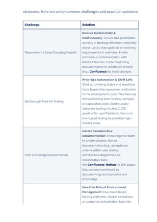 obstacles. Here are some common challenges and practical solutions:
Challenge Solution
Requirements Keep Changing Rapidly
InvolveTesters Early&
Continuously: Ensure QAs participate
actively in backlog refinement and daily
stand-ups to stay updated on evolving
requirements in real-time. Foster
continuous communication with
Product Owners. Implement living
documentation or collaborative tools
(e.g., Confluence) to track changes.
Not Enough Time forTesting
PrioritizeAutomation & Shift Left:
Start automating stable and repetitive
tests (especially regression tests) early
in the development cycle. This frees up
manual testing time for new, complex,
or exploratorywork. Continuously
integrate testing into the CI/CD
pipeline for rapid feedback. Focus on
risk-based testing to prioritize high-
impact areas.
Poor or Missing Documentation
FosterCollaborative
Documentation: Encourage the team
to create concise, shared
documentation (e.g., acceptance
criteria within user stories,
architecture diagrams). Use
collaborative tools
like Confluence, Notion, orWiki pages.
QAs can also contribute by
documenting test scenarios and
knowledge.
Invest in Robust Environment
Management: Use cloud-based
testing platforms, Docker containers,
or container orchestration tools like
 