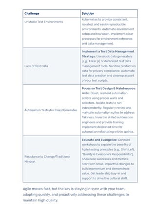 Challenge Solution
Unstable Test Environments
Kubernetes to provide consistent,
isolated, and easily reproducible
environments. Automate environment
setup and teardown. Implement clear
processes for environment refreshes
and data management.
Lack ofTest Data
Implement aTest Data Management
Strategy: Use mock data generators
(e.g., Faker.js) or dedicated test data
management tools. Sanitize production
data for privacy compliance. Automate
test data creation and cleanup as part
ofyourtest scripts.
Automation Tests Are Flaky/Unreliable
Focus onTest Design & Maintenance:
Write robust, resilient automation
scripts using properwaits and
selectors. Isolate tests to run
independently. Regularly review and
maintain automation suites to address
flakiness. Invest in skilled automation
engineers and provide training.
Implement dedicated time for
automation refactoring within sprints.
Resistance to Change/Traditional
Mindset
Educate and Evangelize: Conduct
workshops to explain the benefits of
Agile testing principles (e.g., Shift Left,
“Quality is Everyone’s Responsibility”).
Showcase successes and metrics.
Start with small, impactful changes to
build momentum and demonstrate
value. Get leadership buy-in and
support to drive the cultural shift.
Agile moves fast, but the key is staying in sync with yourteam,
adapting quickly, and proactively addressing these challenges to
maintain high quality.
 