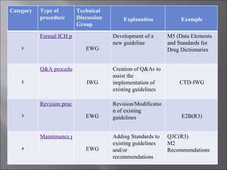Category Type of procedure Technical Discussion Group Explanation Example 1 Formal ICH procedure EWG Development of a new guideline M5 (Data Elements and Standards for Drug Dictionaries 2 Q&A procedure IWG Creation of Q&As to assist the implementation of existing guidelines CTD-IWG 3 Revision procedure EWG Revision/Modification of existing guidelines E2B(R3) 4 Maintenance procedure EWG Adding Standards to existing guidelines and/or recommendations Q3C(R3) M2 Recommendations 