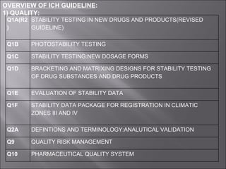 OVERVIEW OF ICH GUIDELINE : 1) QUALITY: Q1A(R2) STABILITY TESTING IN NEW DRUGS AND PRODUCTS(REVISED GUIDELINE)  Q1B PHOTOSTABILITY TESTING Q1C STABILITY TESTING:NEW DOSAGE FORMS Q1D BRACKETING AND MATRIXING DESIGNS FOR STABILITY TESTING OF DRUG SUBSTANCES AND DRUG PRODUCTS Q1E EVALUATION OF STABILITY DATA Q1F STABILITY DATA PACKAGE FOR REGISTRATION IN CLIMATIC ZONES III AND IV Q2A DEFINTIONS AND TERMINOLOGY:ANALUTICAL VALIDATION Q9 QUALITY RISK MANAGEMENT Q10 PHARMACEUTICAL QUALITY SYSTEM 