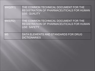 M4Q(R1) THE COMMON TECHNICAL DOCUMENT FOR THE REGISTRATION OF PHARMACEUTICALS FOR HUMAN USE: QUALITY M4S(R2) THE COMMON TECHNICAL DOCUMENT FOR THE REGISTRATION OF PHARMACEUTICALS FOR HUMAN USE: SAFETY M5 DATA ELEMENTS AND STANDARDS FOR DRUG DICTIONARIES 