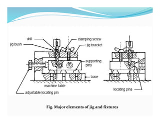 Jig Notes Jigs and Fixtures btech notes machining processes | PDF