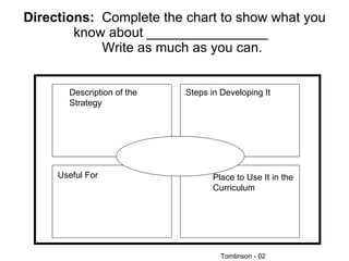 Directions:   Complete the chart to show what you know about ________________    Write as much as you can. Description Description of the Strategy Steps in Developing It Useful For Place to Use It in the Curriculum Tomlinson - 02 