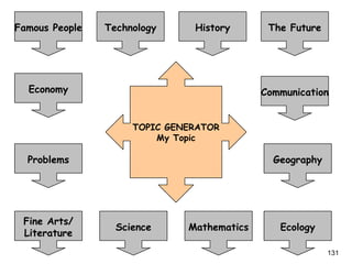 Famous People Economy Mathematics Science Fine Arts/ Literature The Future History Technology Problems Communication Geography Ecology TOPIC GENERATOR My Topic 