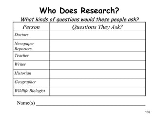 Who Does Research? What kinds of questions would these people ask? Name(s) __________________________________________ Wildlife Biologist Geographer Historian Writer Teacher Newspaper Reporters Doctors Questions They Ask? Person 