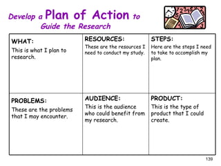Develop a  Plan of Action  to  Guide the Research PRODUCT:   This is the type of product that I could create. AUDIENCE: This is the audience who could benefit from my research. PROBLEMS:   These are the problems that I may encounter. STEPS: Here are the steps I need to take to accomplish my plan. RESOURCES:   These are the resources I need to conduct my study. WHAT:   This is what I plan to research. 