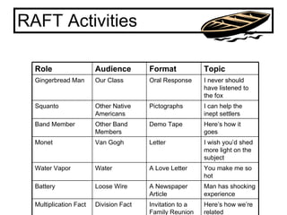 RAFT Activities Role Audience Format Topic Gingerbread Man Our Class Oral Response I never should have listened to the fox Squanto Other Native Americans Pictographs I can help the inept settlers Band Member Other Band Members Demo Tape Here’s how it goes Monet Van Gogh Letter I wish you’d shed more light on the subject Water Vapor Water A Love Letter You make me so hot Battery Loose Wire A Newspaper Article Man has shocking experience Multiplication Fact  Division Fact Invitation to a Family Reunion Here’s how we’re related 