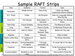 Sample RAFT Strips Language Arts Science History Math Format based on the work of Doug Buehl cited in  Teaching Reading in the Content Areas:  If Not Me Then Who? , Billmeyer and Martin, 1998 Role Audience Format Topic Semicolon Middle School Diary Entry I Wish You Really Understood Where I Belong N.Y. Times Public Op Ed piece How our Language Defines Who We Are Huck Finn Tom Sawyer Note hidden in a tree knot A Few Things You Should Know Rain Drop Future Droplets Advice Column The Beauty of Cycles Lung Owner Owner’s Guide To Maximize Product Life Rain Forest John Q. Citizen Paste Up “Ransom” Note Before It’s Too Late Reporter Public Obituary Hitler is Dead Martin Luther King TV audience of 2010 Speech The Dream Revisited Thomas Jefferson Current Residents of Virginia Full page newspaper ad If I could Talk to You Now Fractions Whole numbers Petition To Be Considered A Part of the Family A word problem Students in your class Set of directions How to Get to Know Me 