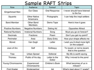 Sample RAFT Strips Role Audience Format Topic Gingerbread Man Our Class Oral Response I never should have listened to the fox Squanto Other Native Americans Pictographs I can help the inept settlers Band Member Other Band Members Demo Tape Here’s how it goes Positive Numbers Negative Numbers Dating Ad Opposites Attract Rational Numbers Irrational Numbers Song Must you go on forever? Decimals Fractions Poem Don’t you get my point? Perimeter Area Diary Entry How your shape affects me Monet Van Gogh Letter I wish you’d shed more light on the subject! Joan of Arc Self Soliloquy To recant, or not to recant; that is the question Tree Urban Sprawl Editorial My life is worth saving Thoreau Public of his day Letter to the Editor Why I moved to the pond Young Chromosome Experienced Chromosome Children’s Book What becomes of us in mitosis? First Grader Kindergartner Ad What’s best about 1 st  grade? 