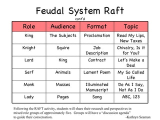 Feudal System Raft cont’d Following the RAFT activity, students will share their research and perspectives in mixed role groups of approximately five.  Groups will have a “discussion agenda” to guide their conversation.  -Kathryn Seaman Role Audience Format Topic King The Subjects Proclamation Read My Lips, New Taxes Knight Squire Job Description Chivalry, Is it for You? Lord King Contract Let’s Make a Deal Serf Animals Lament Poem My So Called Life Monk Masses Illuminated Manuscript Do As I Say, Not As I Do Lady Pages Song ABC, 123 