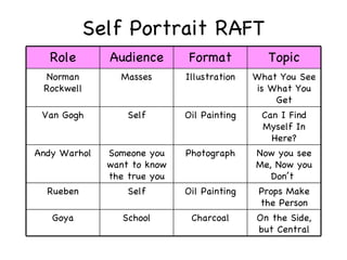 Self Portrait RAFT Role Audience Format Topic Norman Rockwell Masses Illustration What You See is What You Get Van Gogh Self Oil Painting Can I Find Myself In Here? Andy Warhol Someone you want to know the true you Photograph Now you see Me, Now you Don’t  Rueben Self Oil Painting Props Make the Person Goya School Charcoal On the Side, but Central 