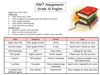 RAFT Assignments Grade 10 English Know:  Voice, Tone, Style Understand: Every writer has a voice Voice is shaped by life experiences and reflects the writer Voice shapes expression Voice affects communication Voice and style are related Be Able to Do: Describe a writers voice and style Mimic a writer’s voice and style Create a piece of writing that reflects a writer’s voice and style Role Audience Format Topic Edgar Allen Poe 10th grade writers Letter Here’s how I found my voice Garrison Keillor 10th grade writers E mail Here’s how I found my voice Emily Dickinson Self Diary entry Looking for my voice 10th grader English teacher Formal request Please help me find my voice Teacher  10th graders Interior monologue Finding a balance between voice and expectations 3 authors The public Visual symbols/logos annotated Here’s what represents my voice 3 authors from different genre One another Conversation What shaped my voice and style 