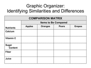 Graphic Organizer: Identifying Similarities and Differences COMPARISON MATRIX Nutrients Items to Be Compared Apples Oranges Pears Grapes Calcium Vitamin C Sugar Content Fiber Juice 