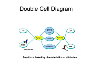Double Cell Diagram  Two items linked by characteristics or attributes.   