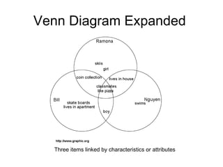 Venn Diagram Expanded  Three items linked by characteristics or attributes  