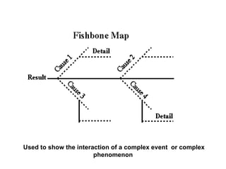 Used to show the interaction of a complex event  or complex phenomenon  