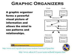 Graphic Organizers A graphic organizer forms a powerful visual picture of information and allows the mind to see patterns and relationships. http://www.sdcoe.k12.ca.us/score/actbank/torganiz.htm http://www.ncrel.org/sdrs/areas/issues/students/learning/lr2grap.htm 