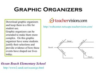 Graphic Organizers http://webcenter.netscape.teachervision.com/ http://www2.sandi.net/ocean/go.html Ocean Beach Elementary School Download graphic organizers and keep them in a file for student use. Graphic organizers can be extended to make them more complex.  On this graphic organizer have some students justify their selections and provide evidence of how these events have shaped our lives today. 