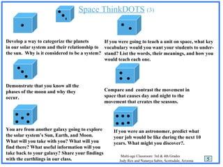  Space ThinkDOTS   (3) Multi-age Classroom: 3rd & 4th Grades Judy Rex and Natanya Sabin, Scottsdale, Arizona Develop a way to categorize the planets  in our solar system and their relationship to the sun.  Why is it considered to be a system? Demonstrate that you know all the phases of the moon and why they occur. You are from another galaxy going to explore the solar system’s Sun, Earth, and Moon. What will you take with you? What will you find there? What useful information will you take back to your galaxy? Share your findings with the earthlings in our class.                If you were going to teach a unit on space, what key vocabulary would you want your students to under- stand? List the words, their meanings, and how you would teach each one. Compare and  contrast the movement in space that causes day and night to the movement that creates the seasons. If you were an astronomer, predict what your job would be like during the next 10 years. What might you discover?.         5 