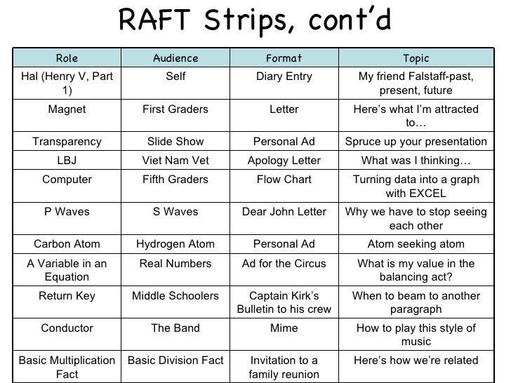 activities raft format