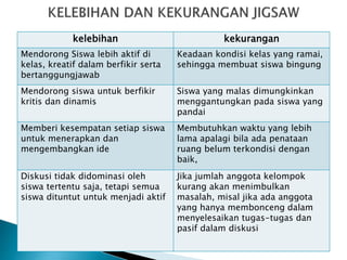 kelebihan kekurangan
Mendorong Siswa lebih aktif di
kelas, kreatif dalam berfikir serta
bertanggungjawab
Keadaan kondisi kelas yang ramai,
sehingga membuat siswa bingung
Mendorong siswa untuk berfikir
kritis dan dinamis
Siswa yang malas dimungkinkan
menggantungkan pada siswa yang
pandai
Memberi kesempatan setiap siswa
untuk menerapkan dan
mengembangkan ide
Membutuhkan waktu yang lebih
lama apalagi bila ada penataan
ruang belum terkondisi dengan
baik,
Diskusi tidak didominasi oleh
siswa tertentu saja, tetapi semua
siswa dituntut untuk menjadi aktif
Jika jumlah anggota kelompok
kurang akan menimbulkan
masalah, misal jika ada anggota
yang hanya membonceng dalam
menyelesaikan tugas-tugas dan
pasif dalam diskusi
 