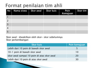 No Nama siswa Skor awal Skor kuis Poin
Kemajuan
Skor tim
1
2
3
4
5
Skor awal : diwakilkan oleh skor- skor sebelumnya
Skor perkembangan
Skor kuis Poin kemajuan
Lebih dari 10 poin di bawah skor awal 5
10-1 poin di bawah skor awal 10
skor awal sampai 10 poin di atas skor awal 20
Lebih dari 10 poin di atas skor awal 30
 