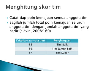  Catat tiap poin kemajuan semua anggota tim
 Bagilah jumlah total poin kemajuan seluruh
anggota tim dengan jumlah anggota tim yang
hadir (slavin, 2008:160)
Kriteria (rata-rata tim) Penghargaan
15 Tim Baik
16 Tim Sangat Baik
17 Tim Super
 