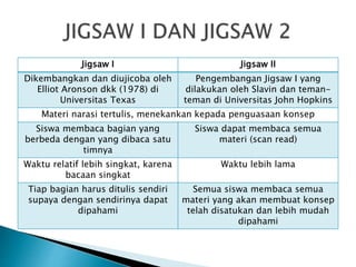 Jigsaw I Jigsaw II
Dikembangkan dan diujicoba oleh
Elliot Aronson dkk (1978) di
Universitas Texas
Pengembangan Jigsaw I yang
dilakukan oleh Slavin dan teman-
teman di Universitas John Hopkins
Materi narasi tertulis, menekankan kepada penguasaan konsep
Siswa membaca bagian yang
berbeda dengan yang dibaca satu
timnya
Siswa dapat membaca semua
materi (scan read)
Waktu relatif lebih singkat, karena
bacaan singkat
Waktu lebih lama
Tiap bagian harus ditulis sendiri
supaya dengan sendirinya dapat
dipahami
Semua siswa membaca semua
materi yang akan membuat konsep
telah disatukan dan lebih mudah
dipahami
 