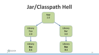 Jar/Classpath Hell
App
1.0
Library
Foo
2.0
Library
Bar
3.0
Library
Baz
2.1
Library
Baz
3.1
20
 