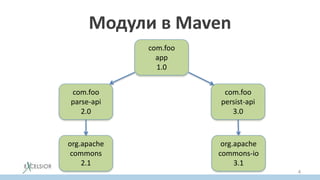 Модули в Maven
com.foo
app
1.0
com.foo
parse-api
2.0
com.foo
persist-api
3.0
org.apache
commons
2.1
org.apache
commons-io
3.1
4
 