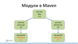 Модули в Maven
com.foo
App
1.0
com.foo
parse-api
2.0
com.foo
persist-api
3.0
org.apache
commons
2.1
org.apache
commons
3.1
5
 