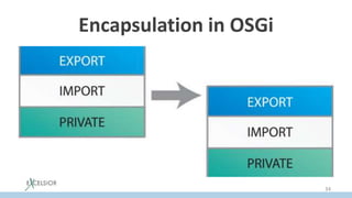 Encapsulation in OSGi
34
 