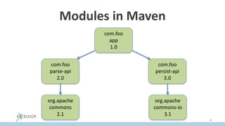 Modules in Maven
com.foo
app
1.0
com.foo
parse-api
2.0
com.foo
persist-api
3.0
org.apache
commons
2.1
org.apache
commons-io
3.1
4
 