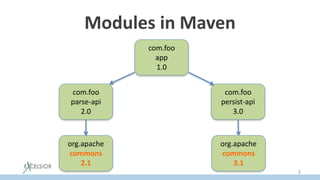 Modules in Maven
com.foo
app
1.0
com.foo
parse-api
2.0
com.foo
persist-api
3.0
org.apache
commons
2.1
org.apache
commons
3.1
5
 