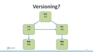 Versioning?
App
1.0
Foo
2.0
Bar
3.0
Baz
2.1
Baz
3.1
87
 