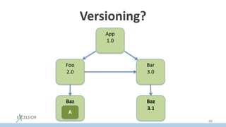 Versioning?
App
1.0
Foo
2.0
Bar
3.0
Baz
2.1
Baz
3.1
A
88
 