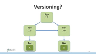 Versioning?
App
1.0
Foo
2.0
Bar
3.0
Baz
2.1
Baz
3.1
A A
89
 