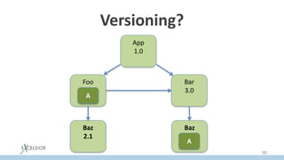 Versioning?
App
1.0
Foo
2.0
Bar
3.0
Baz
2.1
Baz
3.1
A
A
90
 
