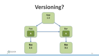 Versioning?
App
1.0
Foo
2.0
Bar
3.0
Baz
2.1
Baz
3.1
A A
91
 