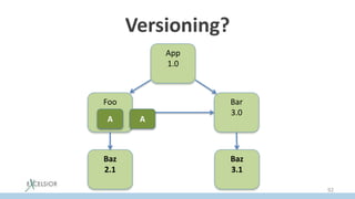 Versioning?
App
1.0
Foo
2.0
Bar
3.0
Baz
2.1
Baz
3.1
A A
92
 