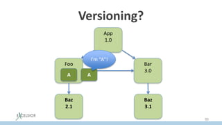 Versioning?
App
1.0
Foo
2.0
Bar
3.0
Baz
2.1
Baz
3.1
A A
I’m “A”!
93
 