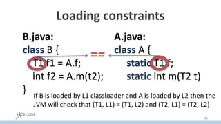 Loading constraints
B.java:
class B {
T1 f1 = A.f;
int f2 = A.m(t2);
}
A.java:
class A {
static T1 f;
static int m(T2 t)
If B is loaded by L1 classloader and A is loaded by L2 then the
JVM will check that (T1, L1) = (T1, L2) and (T2, L1) = (T2, L2)
==
98
 