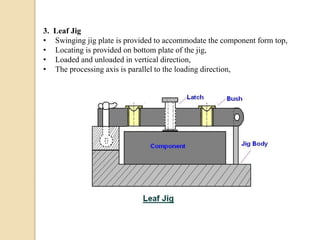 3. Leaf Jig
• Swinging jig plate is provided to accommodate the component form top,
• Locating is provided on bottom plate of the jig,
• Loaded and unloaded in vertical direction,
• The processing axis is parallel to the loading direction,
 